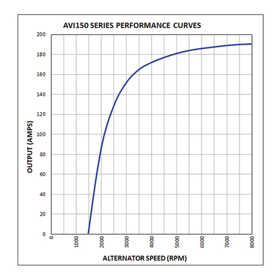 Alternator PRESTOLITE ELECTRIC PE AVI150S1154HP 24V 180A pentru vehicule diverse